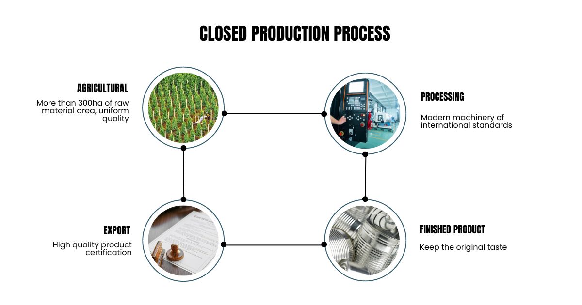 Closed production process