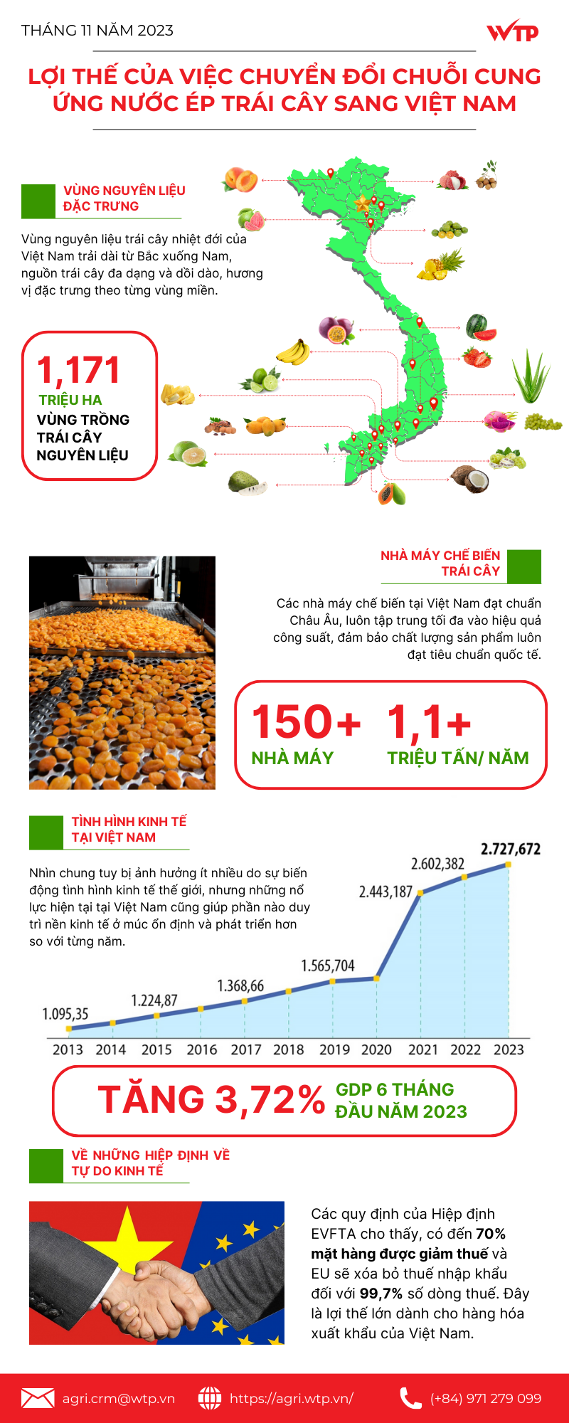 Chuyển đổi chuỗi cung ứng nước trái cây sang Việt Nam