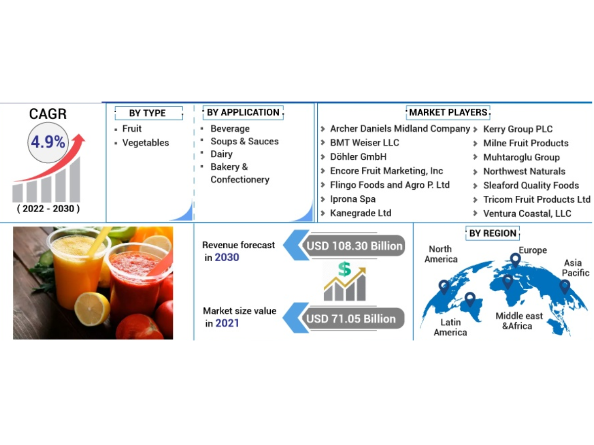 Juice Concentrates market (Polarish Market Research Analysis)